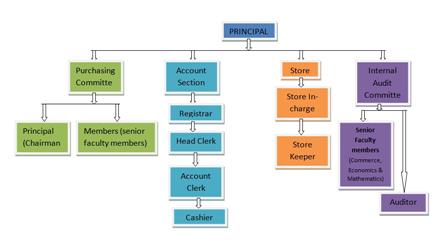 Finance Committee-Govt. Naveen Swami College Bodla Dist Kabirdham,491995 C.G.